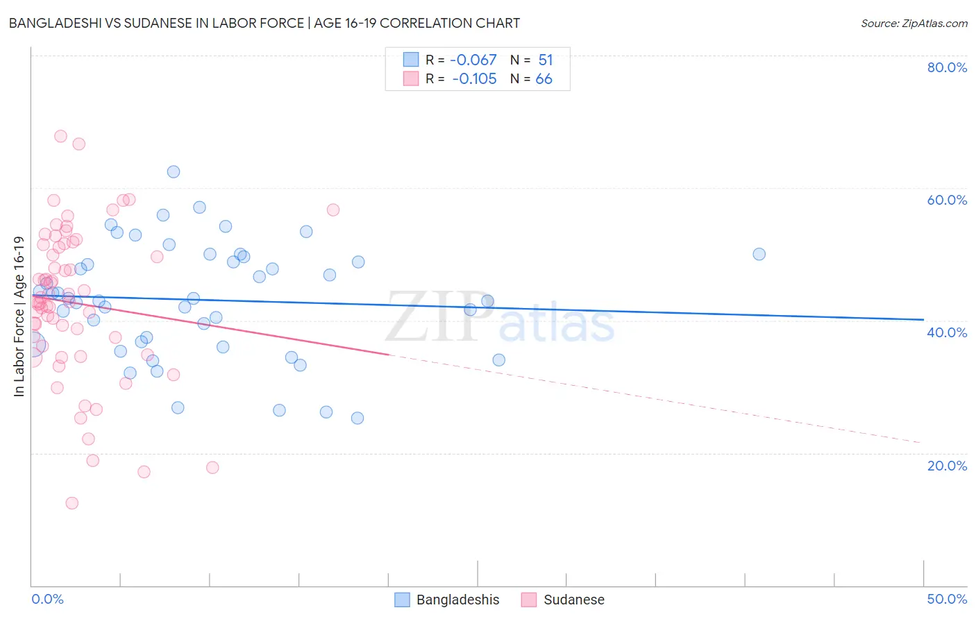 Bangladeshi vs Sudanese In Labor Force | Age 16-19