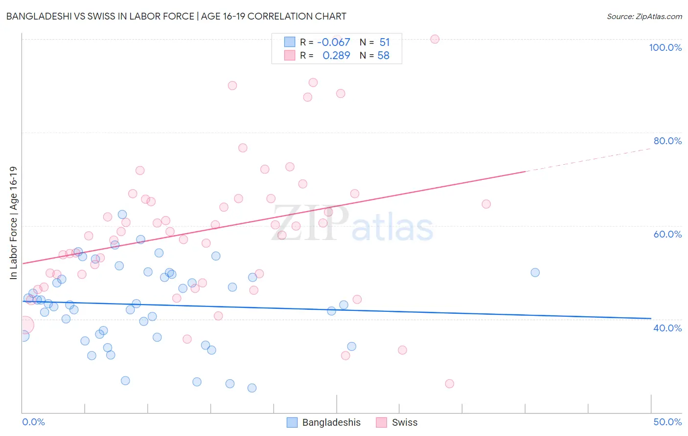 Bangladeshi vs Swiss In Labor Force | Age 16-19