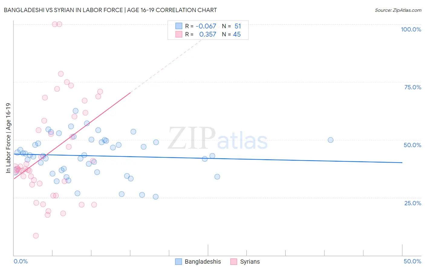 Bangladeshi vs Syrian In Labor Force | Age 16-19
