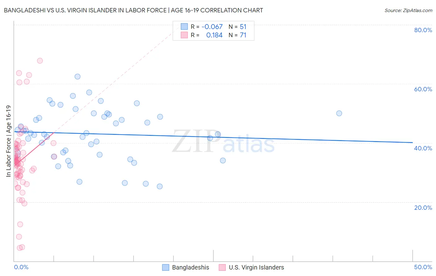 Bangladeshi vs U.S. Virgin Islander In Labor Force | Age 16-19