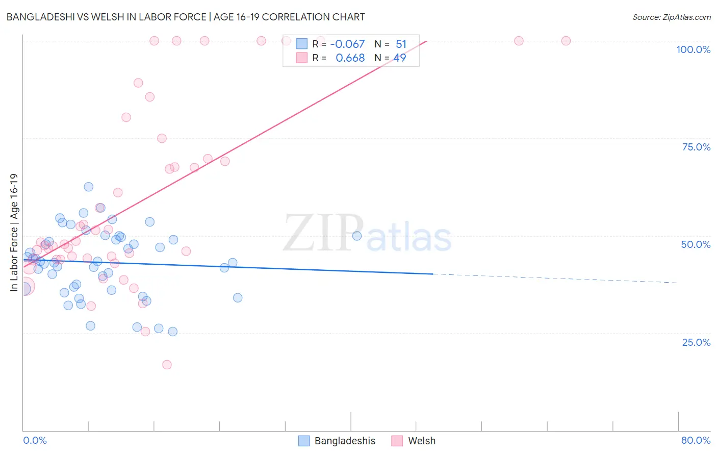 Bangladeshi vs Welsh In Labor Force | Age 16-19