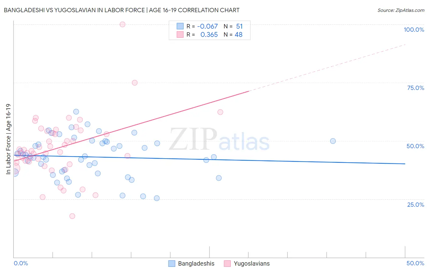 Bangladeshi vs Yugoslavian In Labor Force | Age 16-19