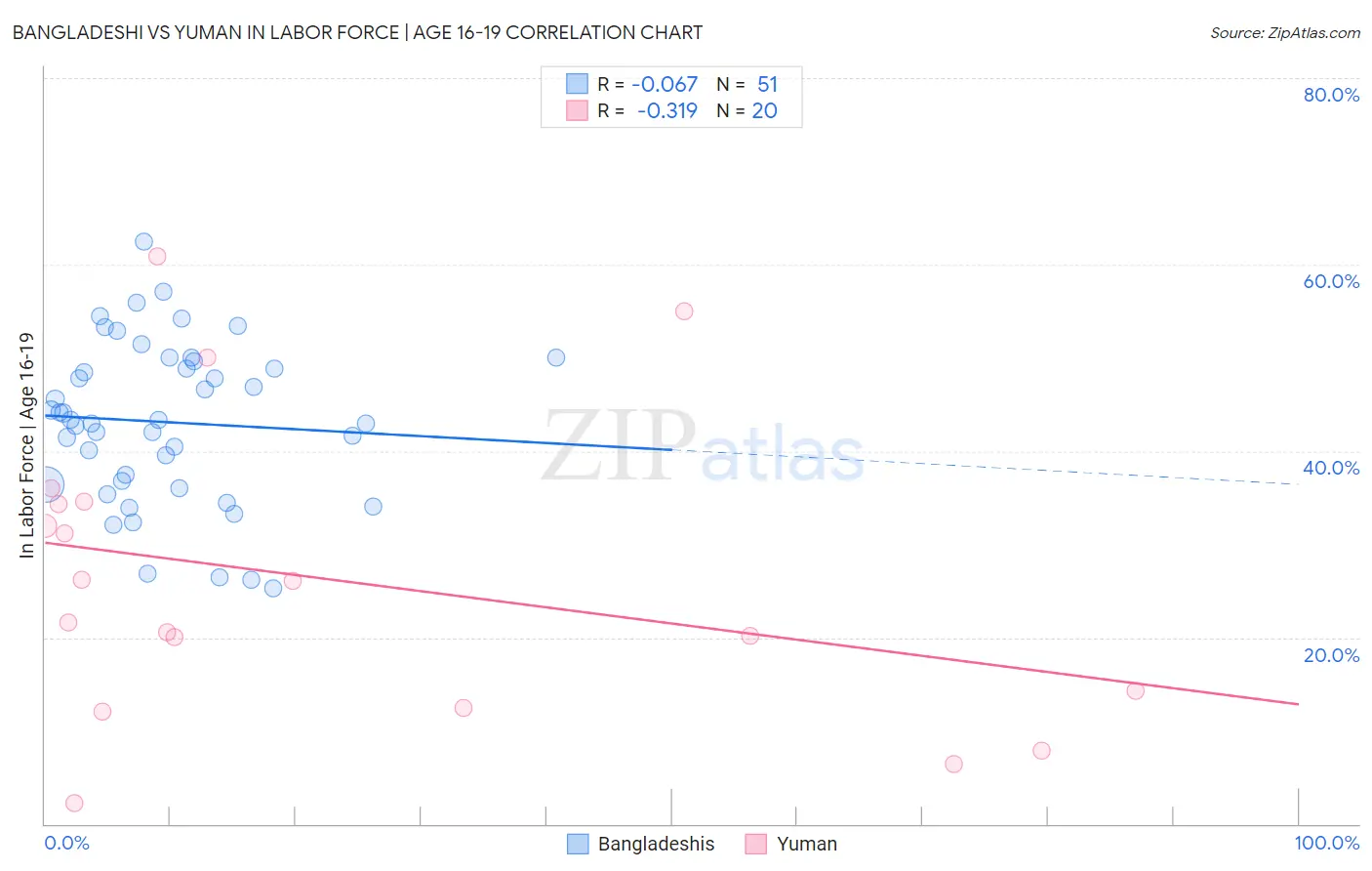 Bangladeshi vs Yuman In Labor Force | Age 16-19