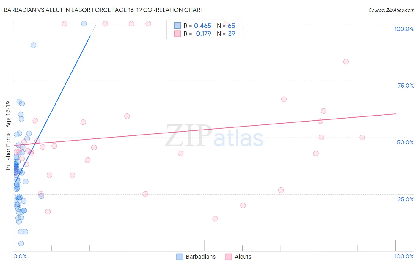 Barbadian vs Aleut In Labor Force | Age 16-19