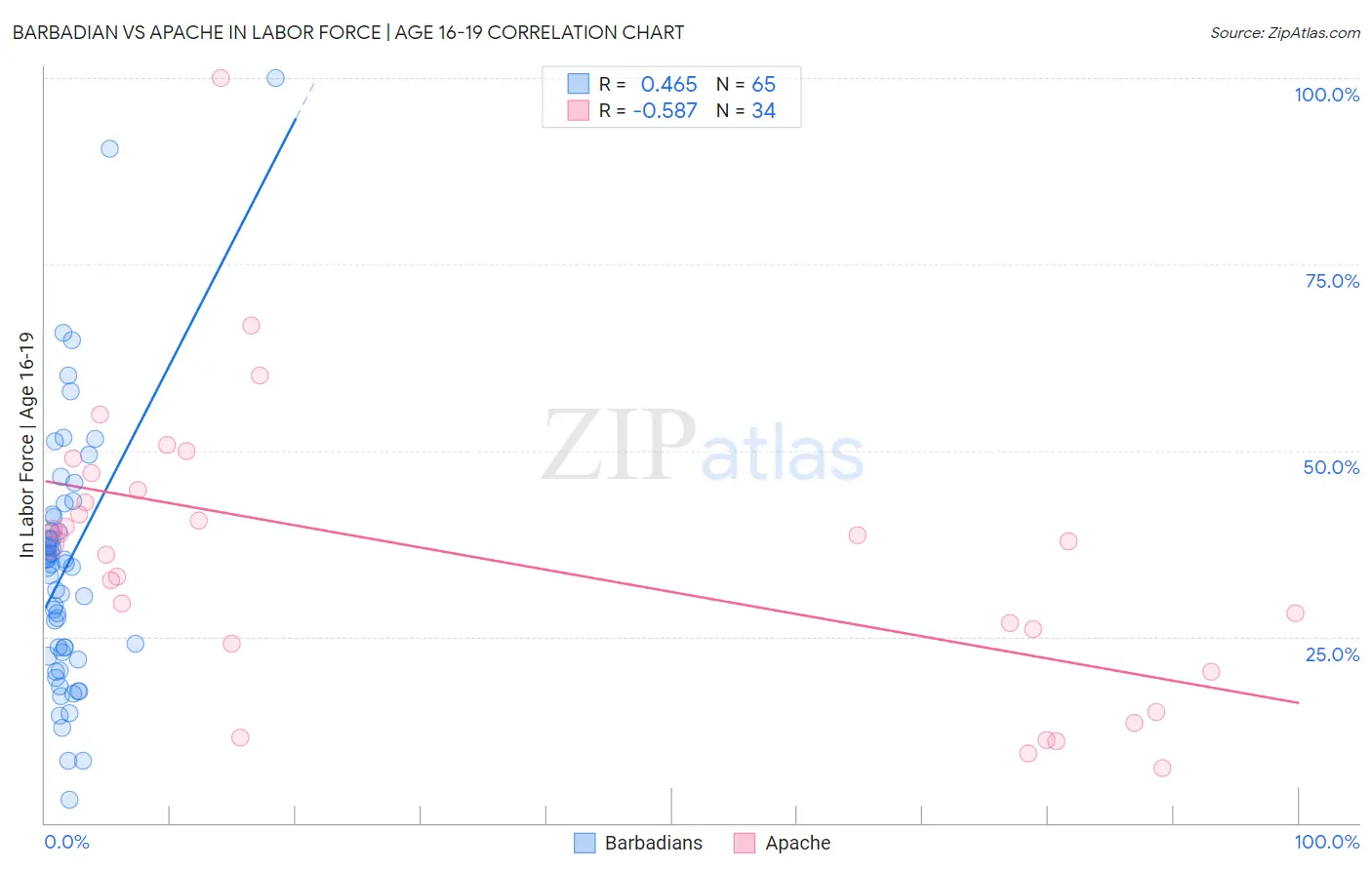 Barbadian vs Apache In Labor Force | Age 16-19