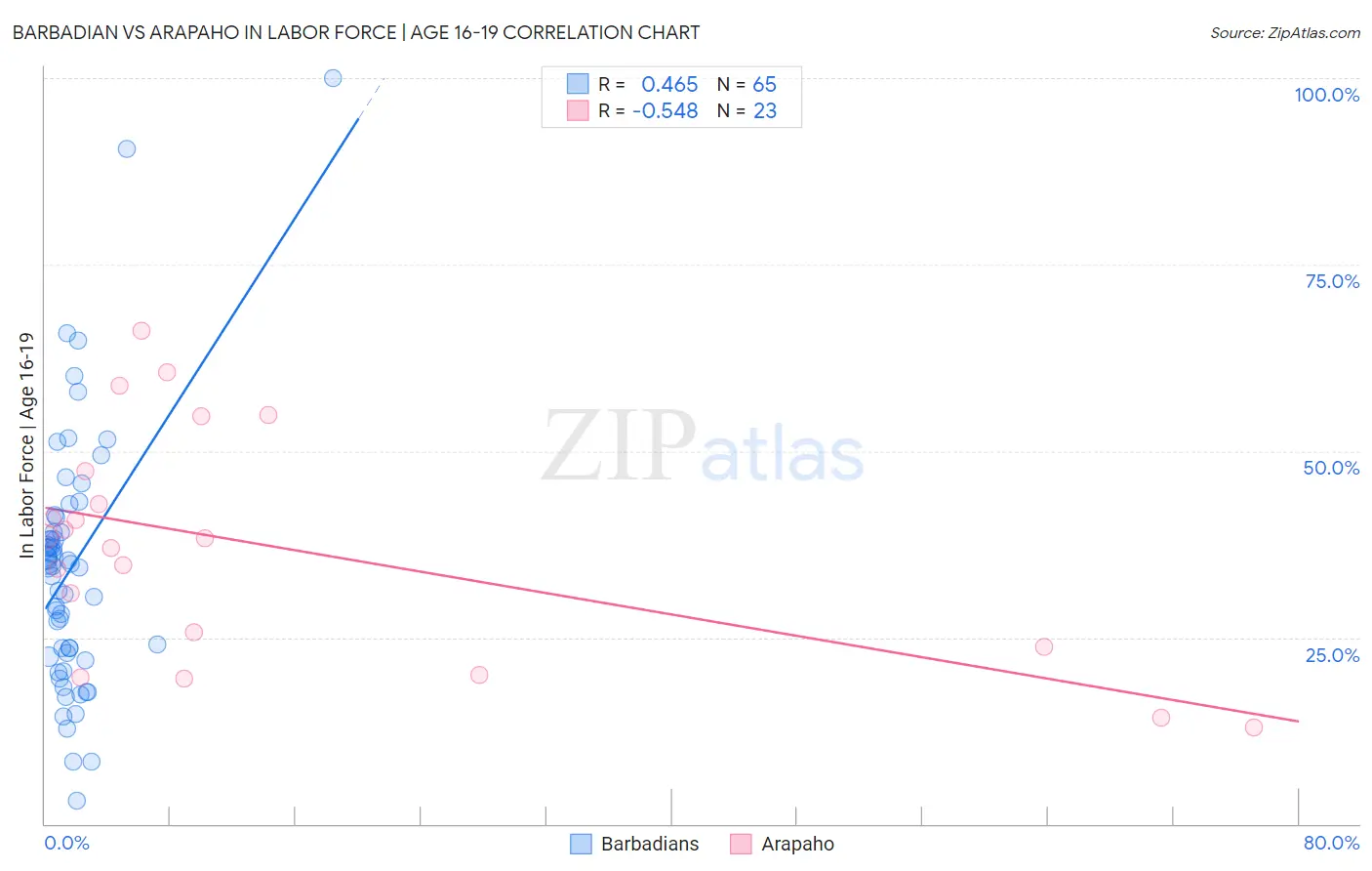 Barbadian vs Arapaho In Labor Force | Age 16-19