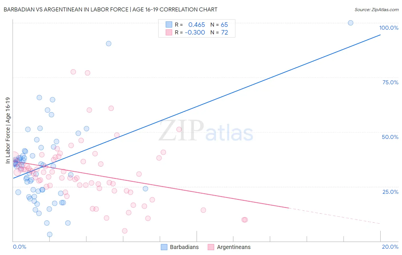 Barbadian vs Argentinean In Labor Force | Age 16-19