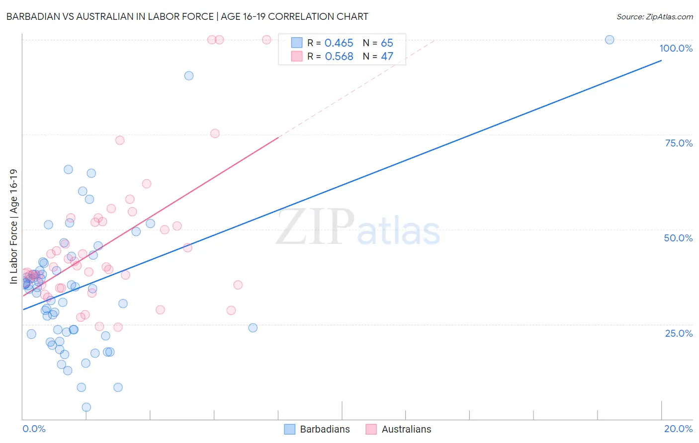 Barbadian vs Australian In Labor Force | Age 16-19