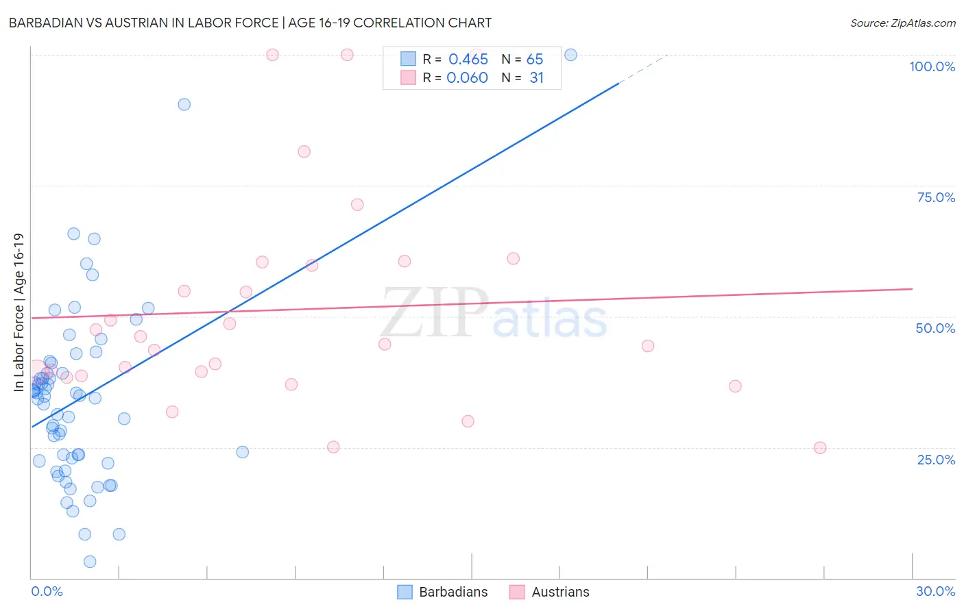 Barbadian vs Austrian In Labor Force | Age 16-19