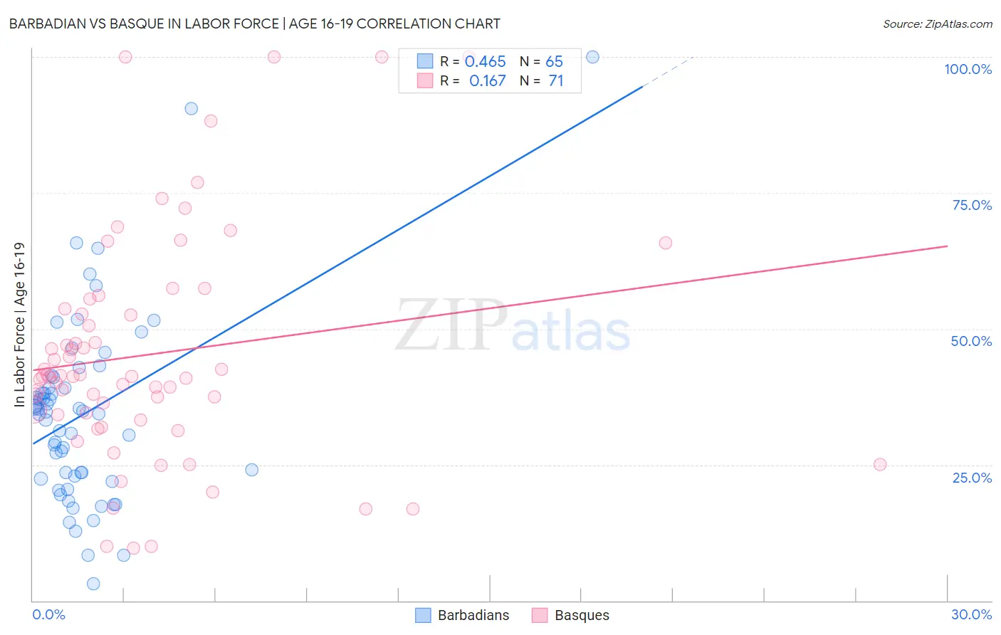 Barbadian vs Basque In Labor Force | Age 16-19