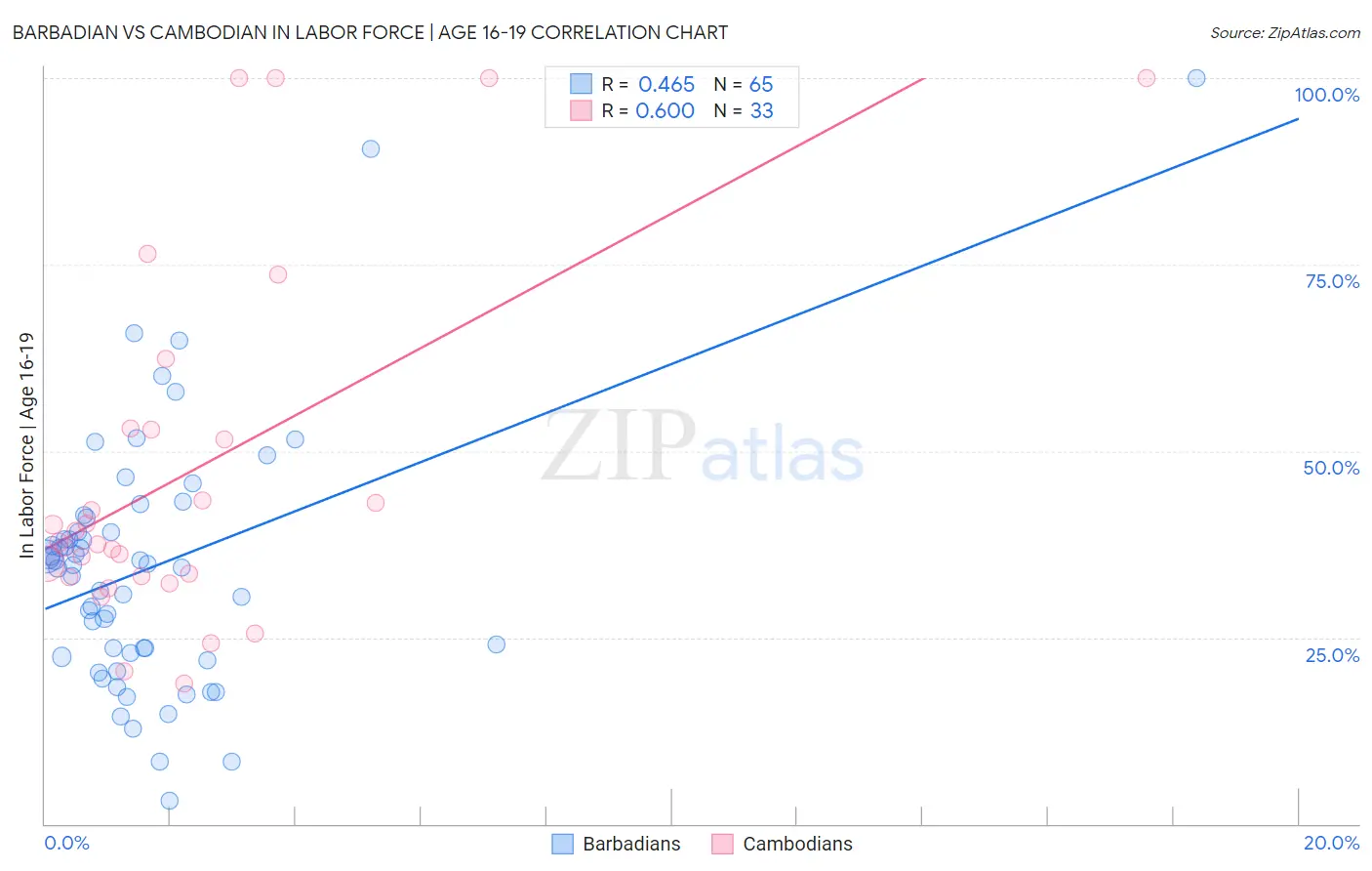 Barbadian vs Cambodian In Labor Force | Age 16-19