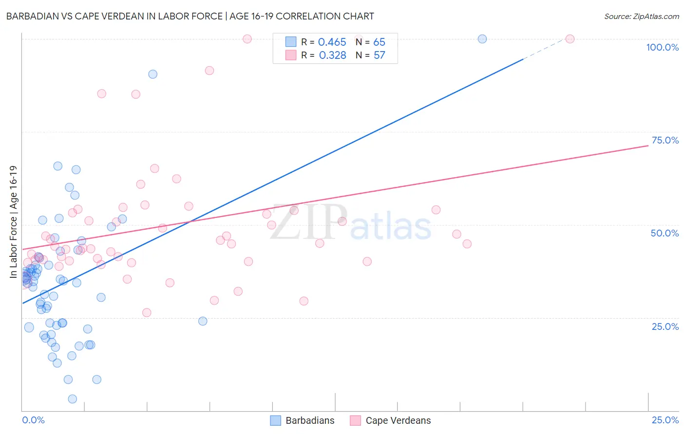 Barbadian vs Cape Verdean In Labor Force | Age 16-19