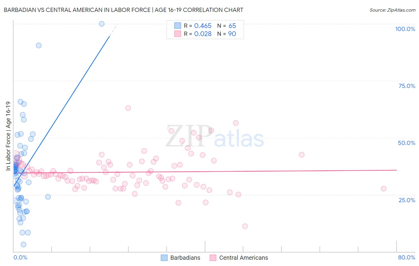Barbadian vs Central American In Labor Force | Age 16-19