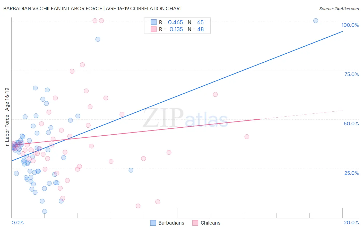 Barbadian vs Chilean In Labor Force | Age 16-19