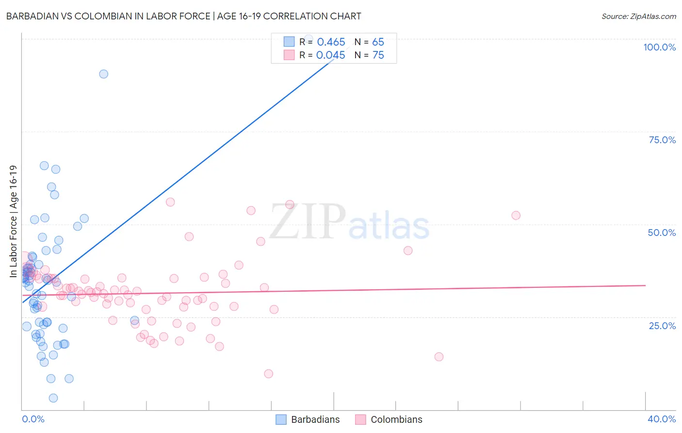 Barbadian vs Colombian In Labor Force | Age 16-19