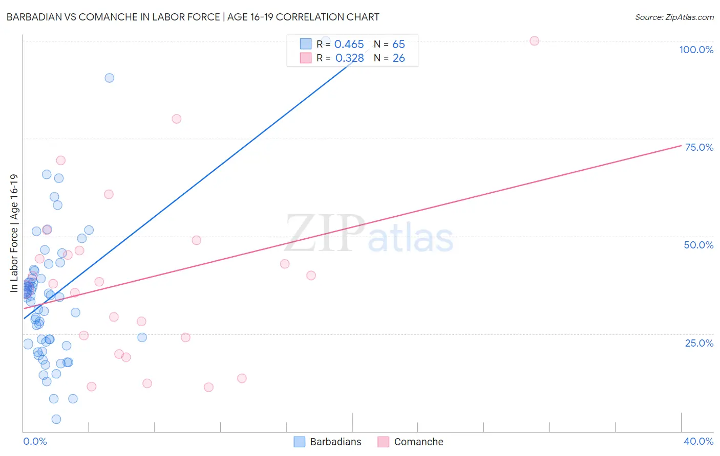 Barbadian vs Comanche In Labor Force | Age 16-19