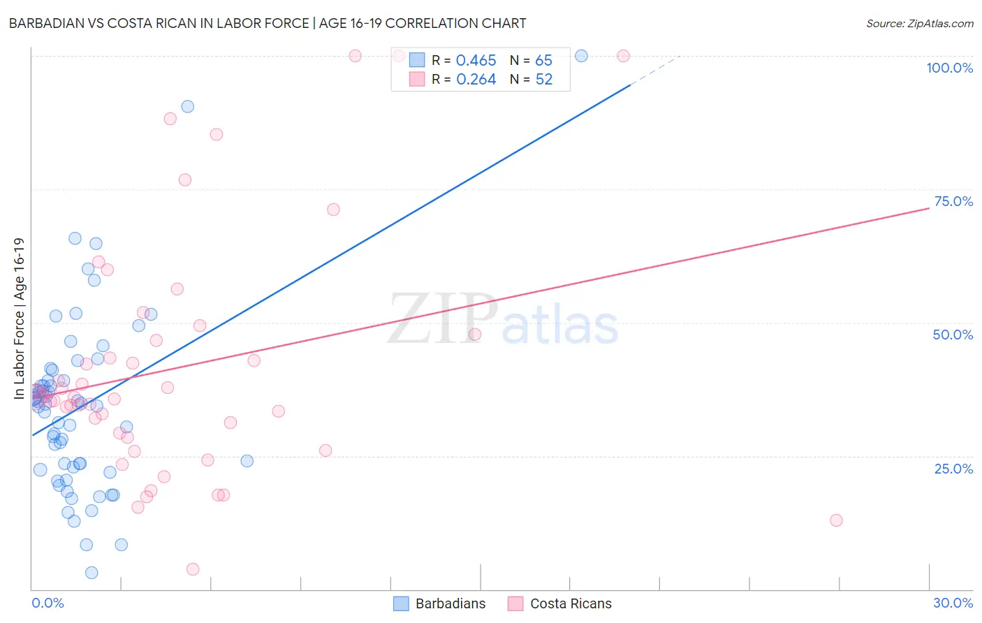 Barbadian vs Costa Rican In Labor Force | Age 16-19