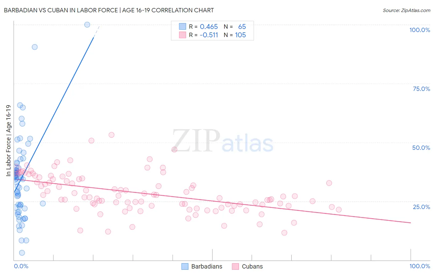 Barbadian vs Cuban In Labor Force | Age 16-19