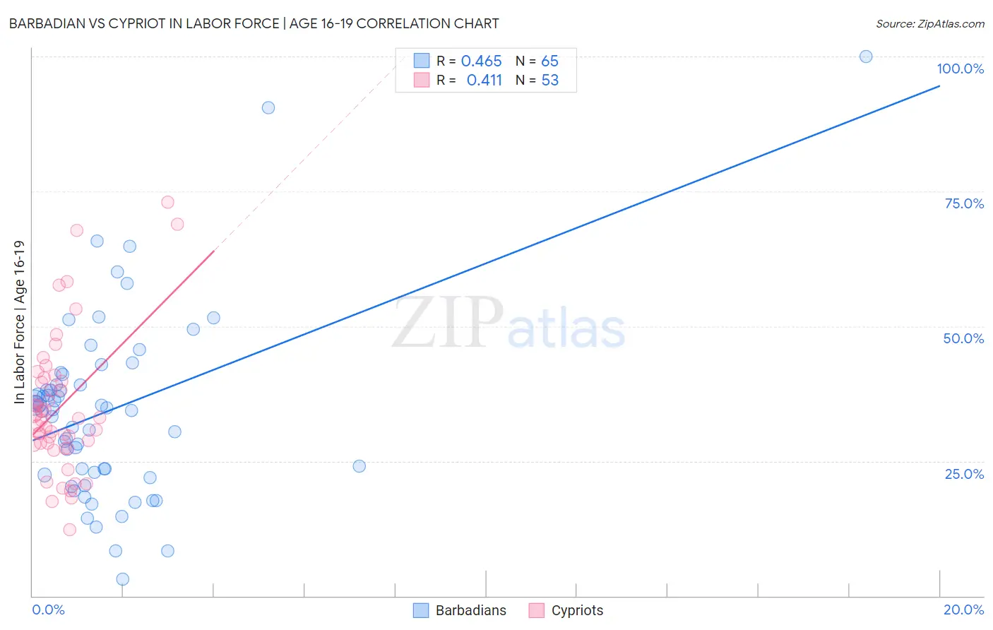 Barbadian vs Cypriot In Labor Force | Age 16-19