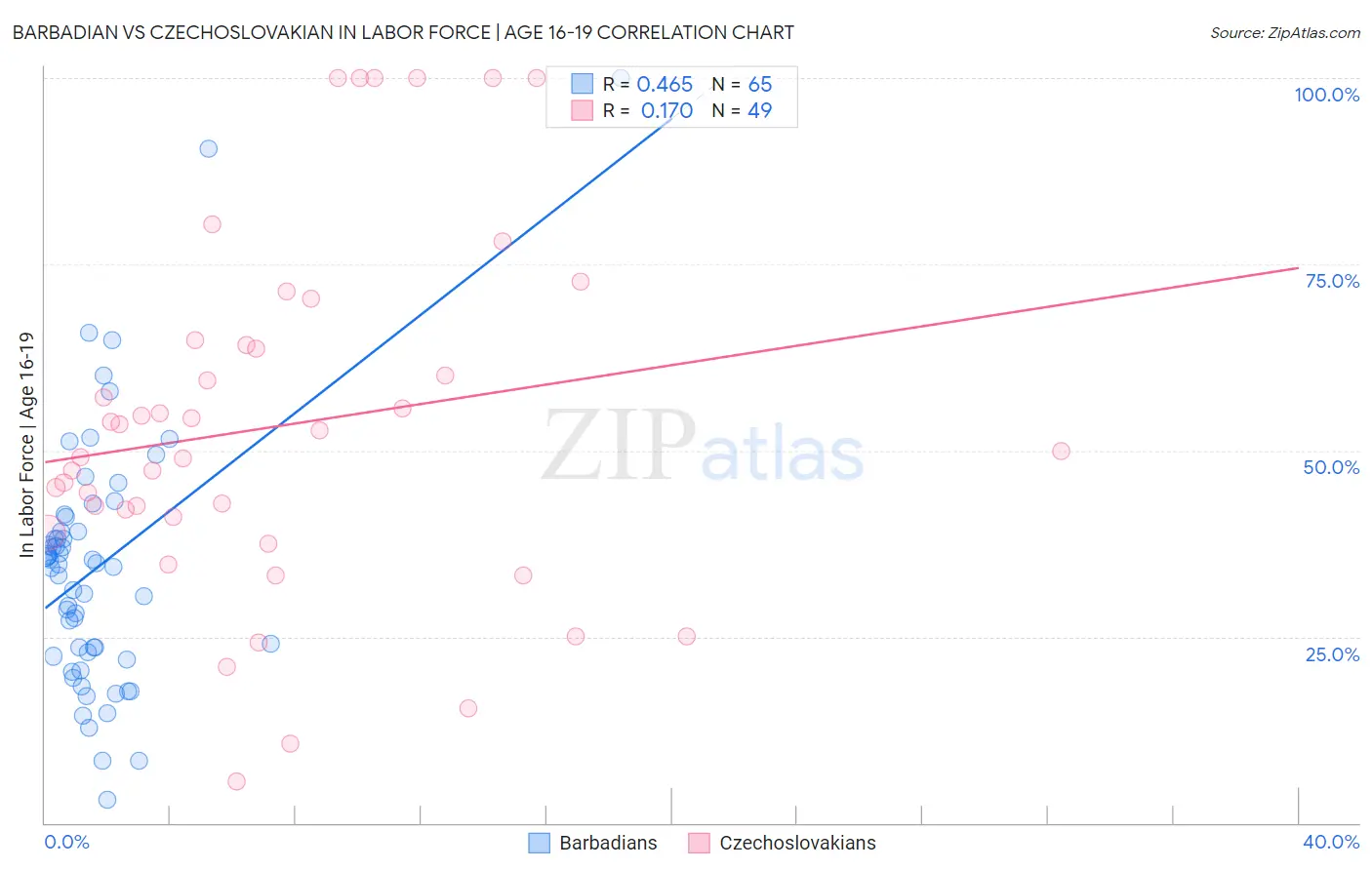 Barbadian vs Czechoslovakian In Labor Force | Age 16-19