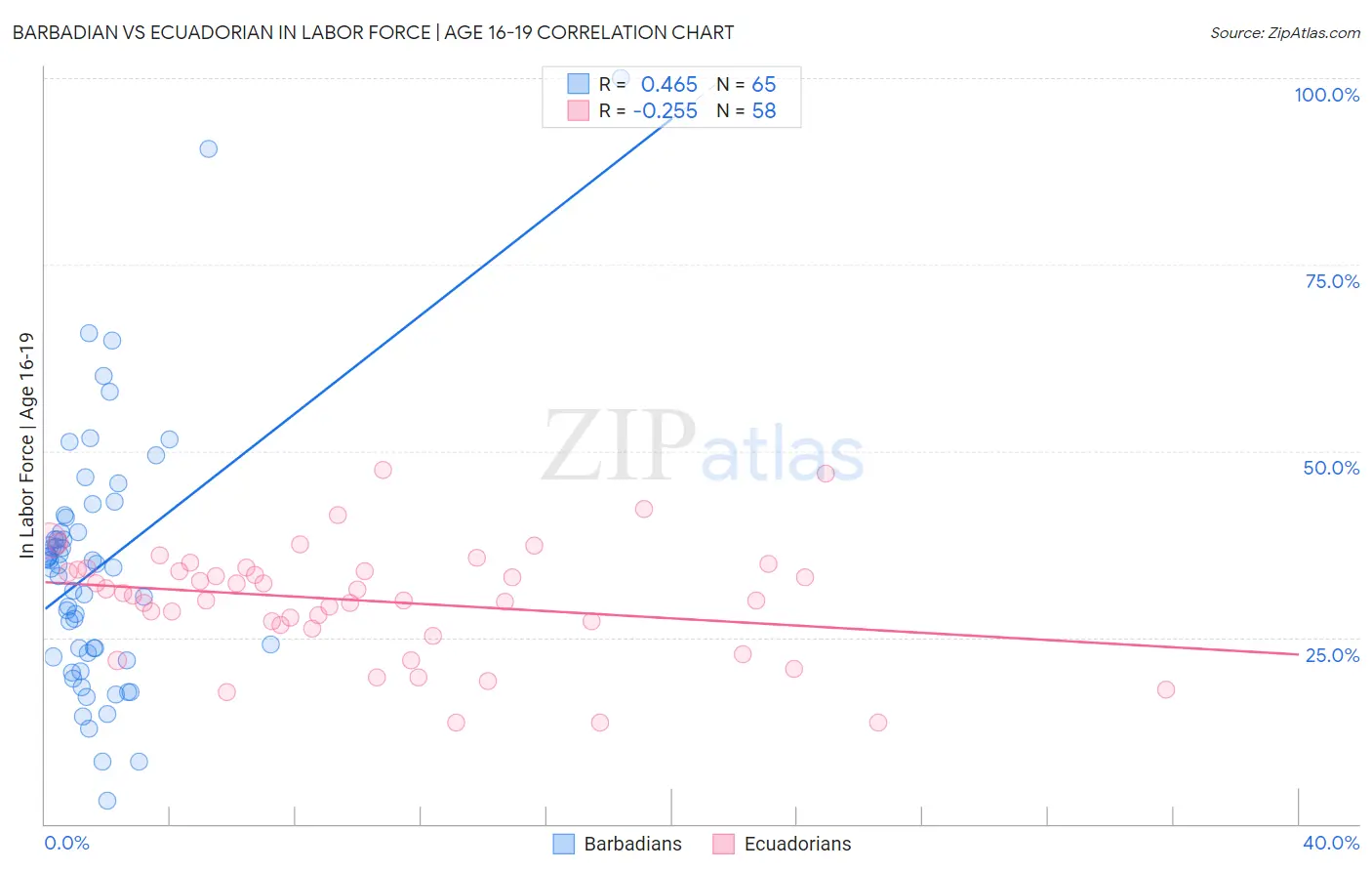 Barbadian vs Ecuadorian In Labor Force | Age 16-19