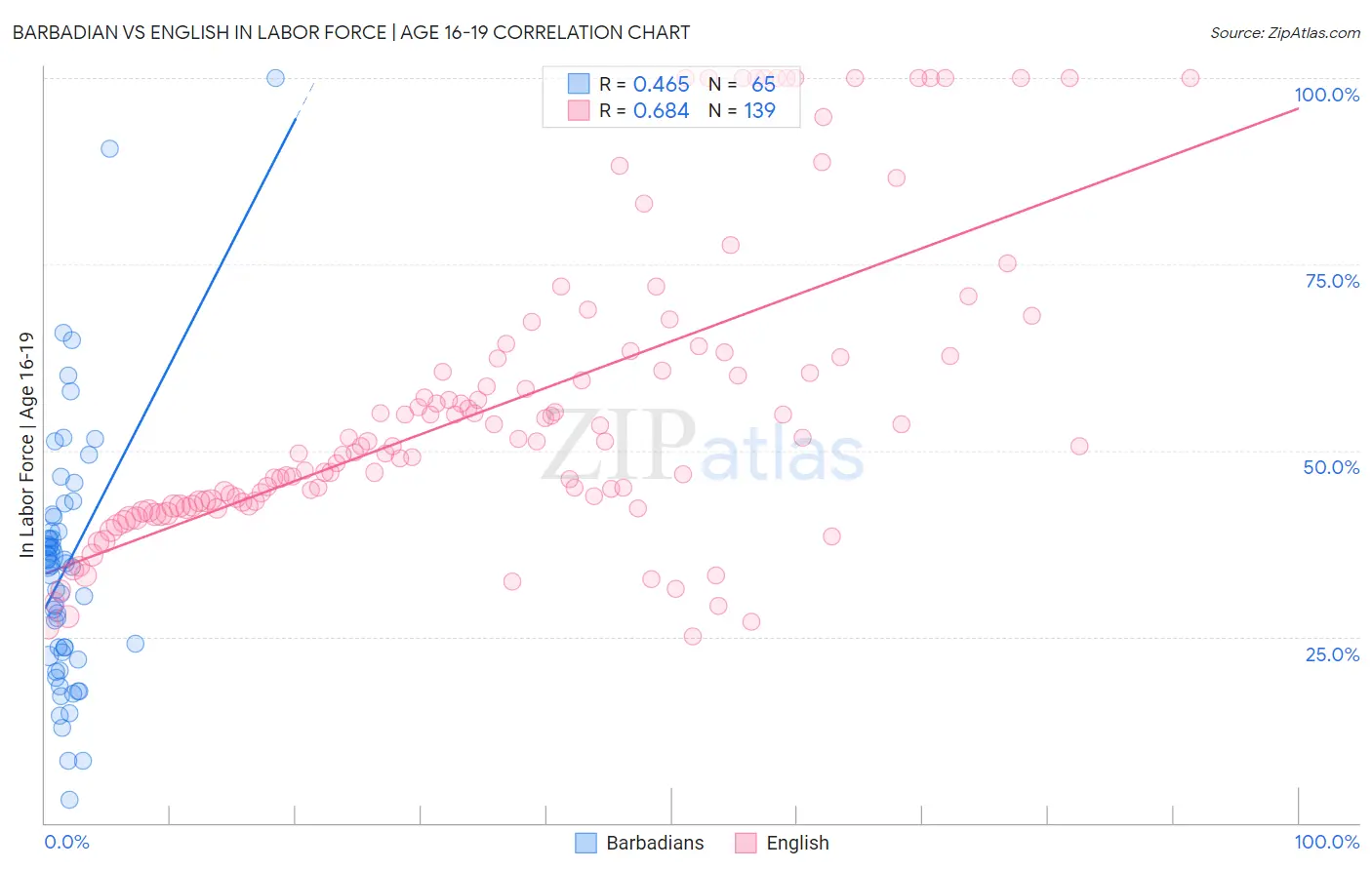 Barbadian vs English In Labor Force | Age 16-19