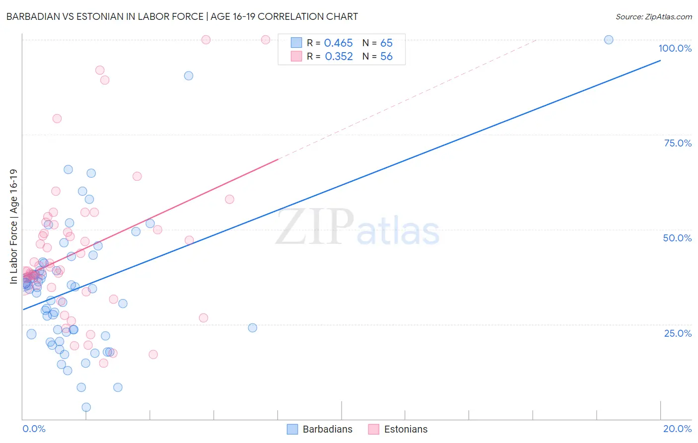 Barbadian vs Estonian In Labor Force | Age 16-19