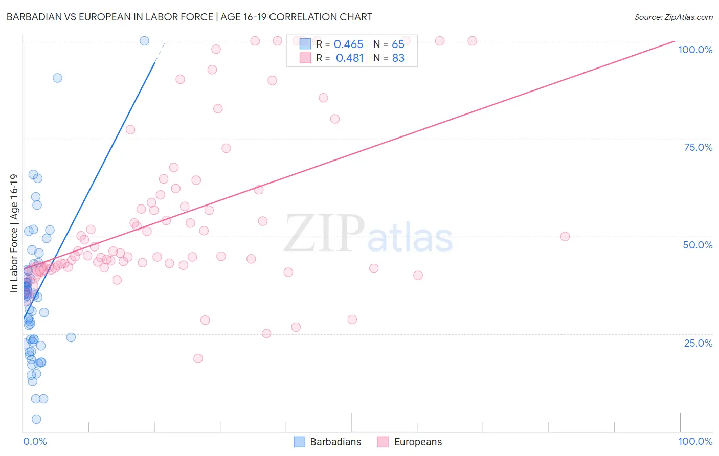 Barbadian vs European In Labor Force | Age 16-19