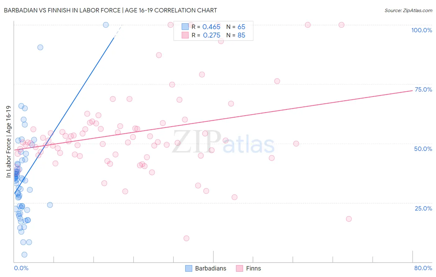 Barbadian vs Finnish In Labor Force | Age 16-19