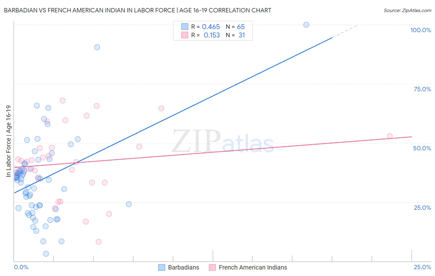 Barbadian vs French American Indian In Labor Force | Age 16-19