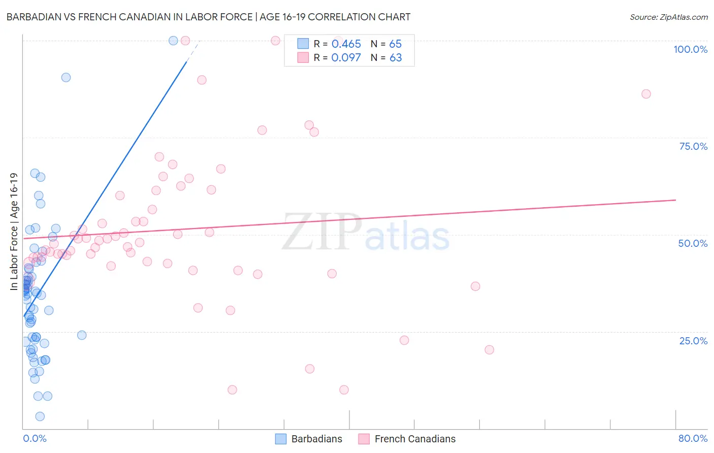 Barbadian vs French Canadian In Labor Force | Age 16-19
