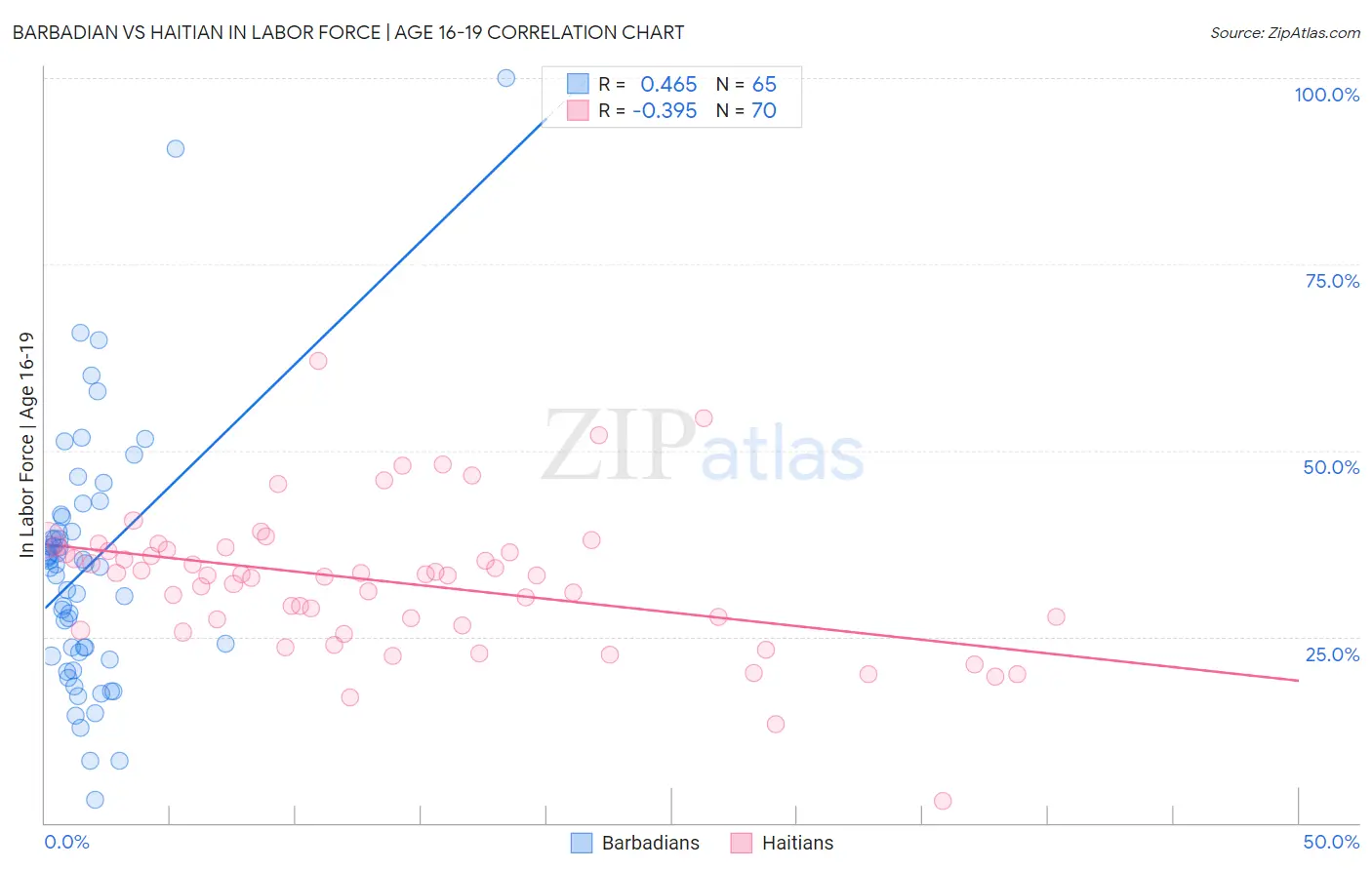 Barbadian vs Haitian In Labor Force | Age 16-19