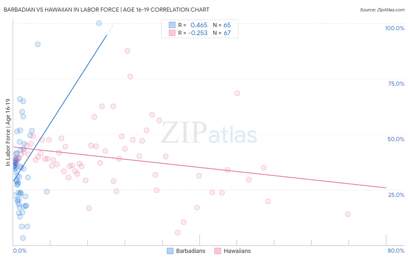 Barbadian vs Hawaiian In Labor Force | Age 16-19