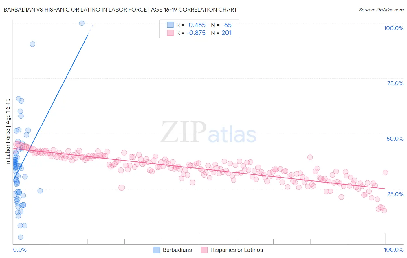 Barbadian vs Hispanic or Latino In Labor Force | Age 16-19