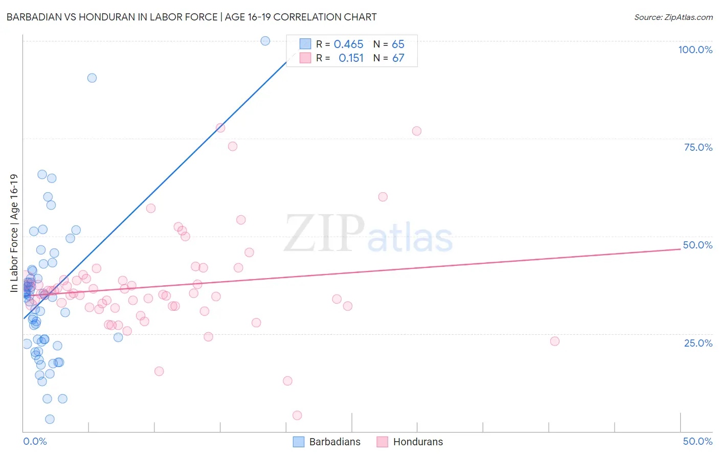 Barbadian vs Honduran In Labor Force | Age 16-19