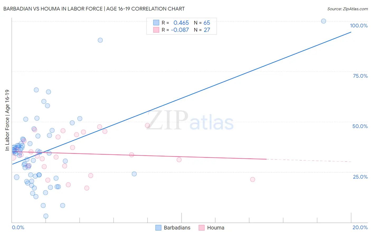 Barbadian vs Houma In Labor Force | Age 16-19