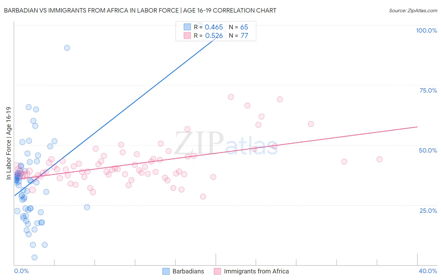 Barbadian vs Immigrants from Africa In Labor Force | Age 16-19