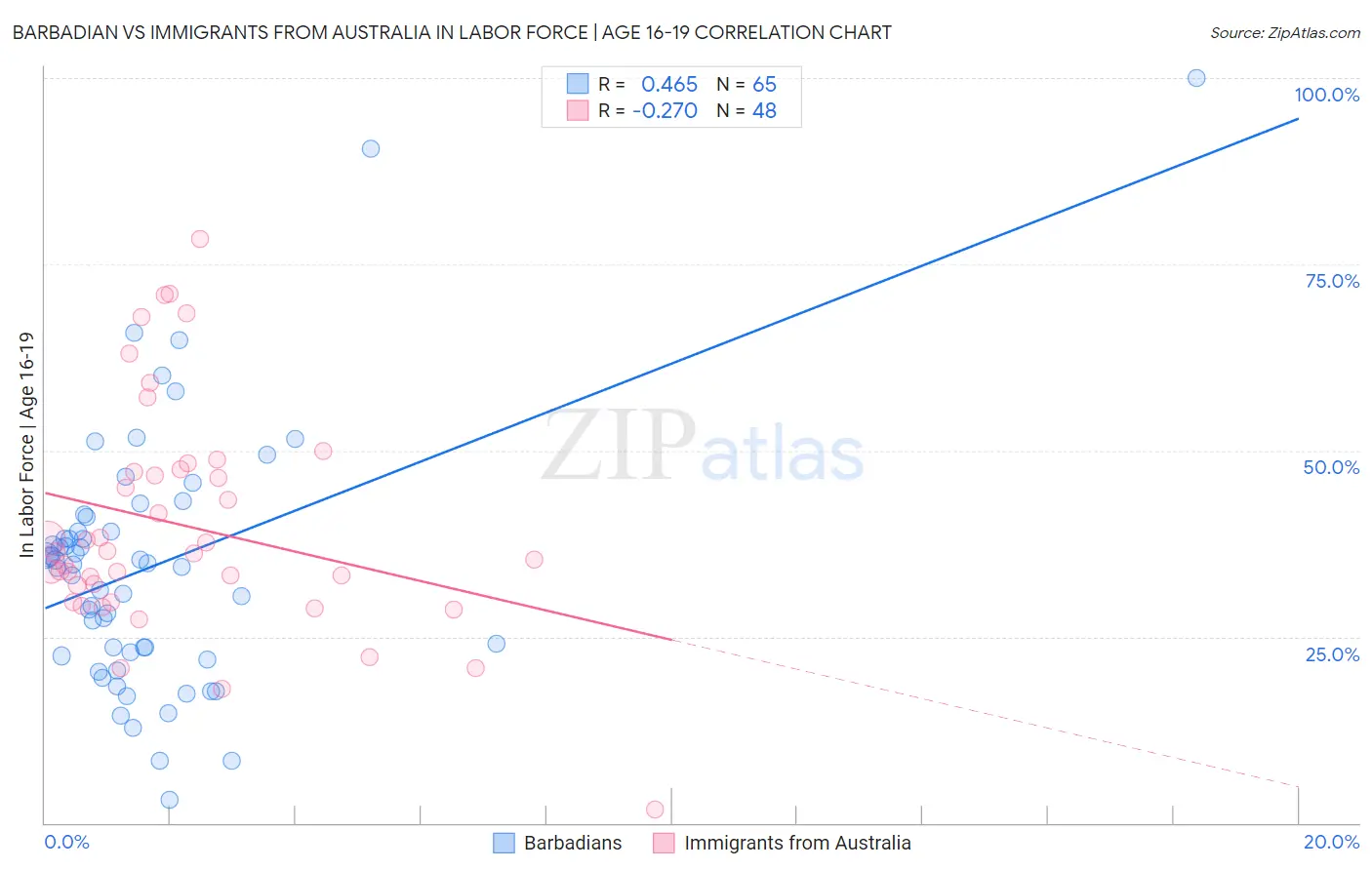 Barbadian vs Immigrants from Australia In Labor Force | Age 16-19