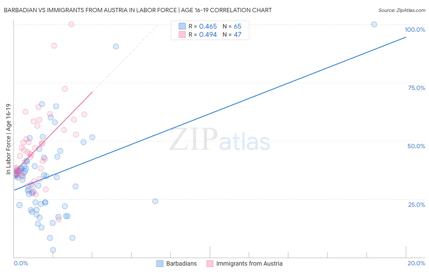 Barbadian vs Immigrants from Austria In Labor Force | Age 16-19