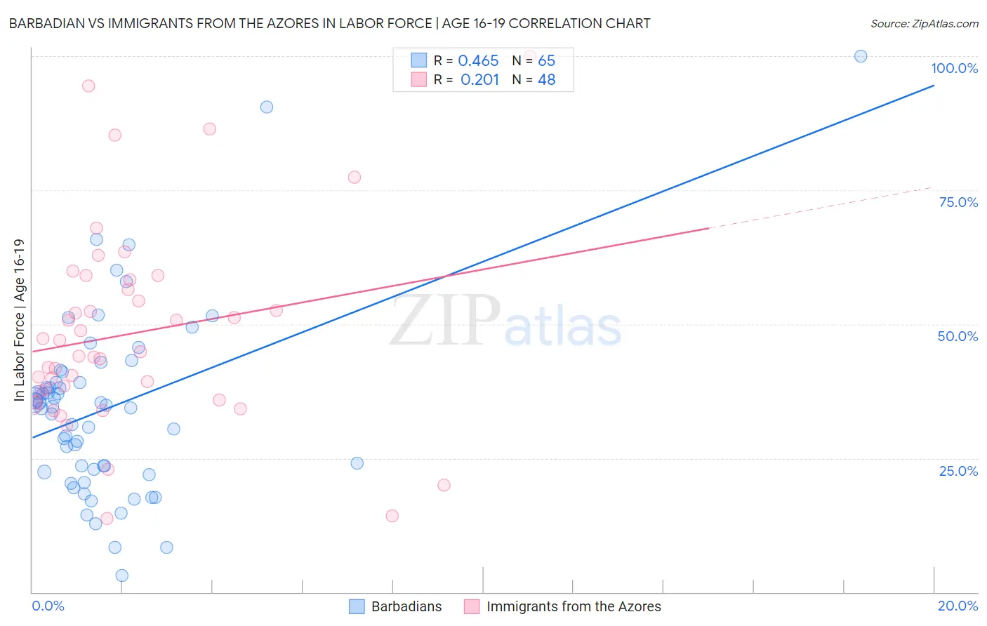 Barbadian vs Immigrants from the Azores In Labor Force | Age 16-19