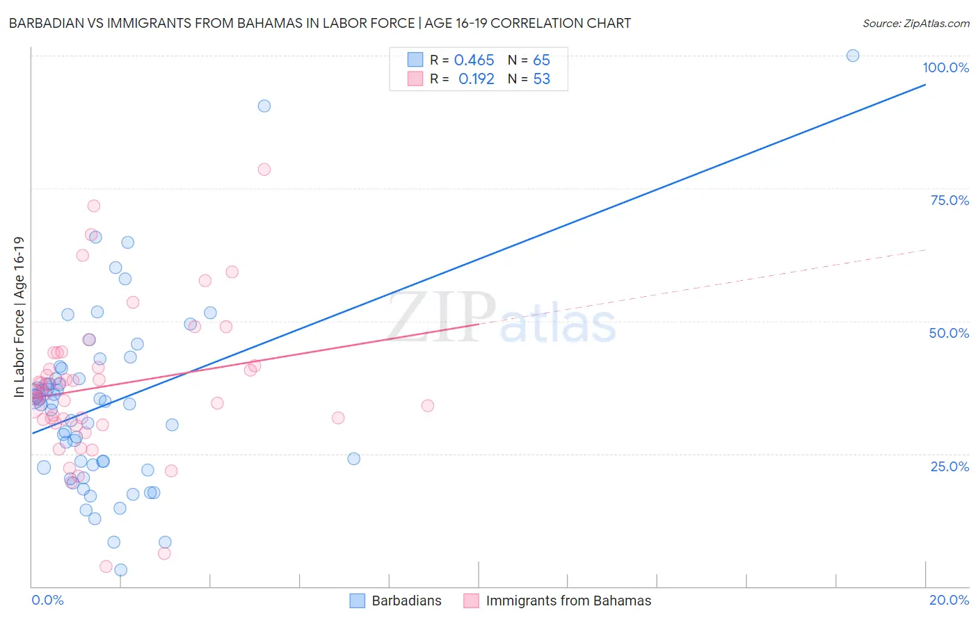 Barbadian vs Immigrants from Bahamas In Labor Force | Age 16-19