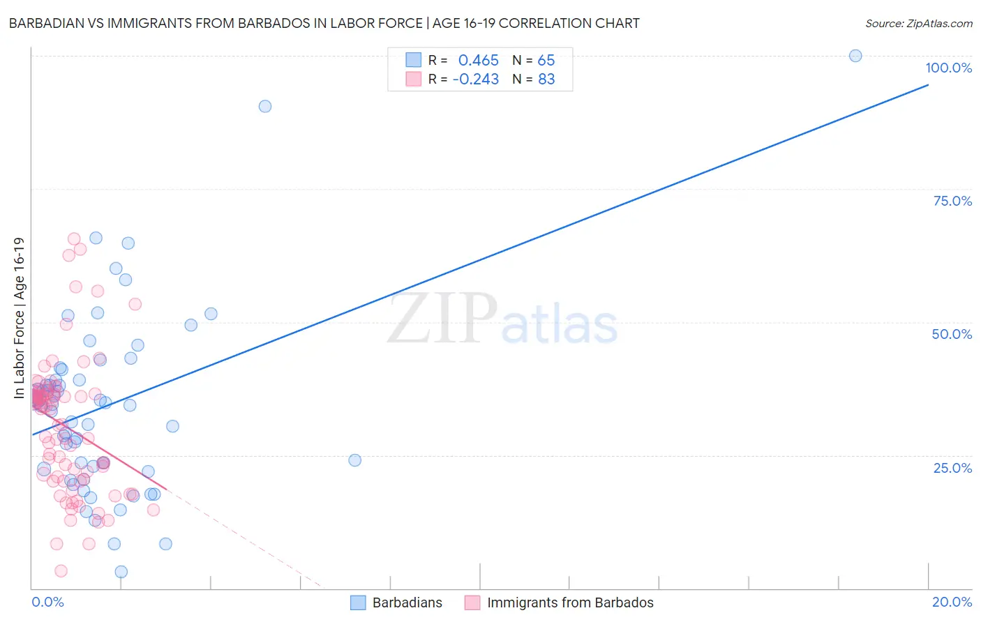 Barbadian vs Immigrants from Barbados In Labor Force | Age 16-19