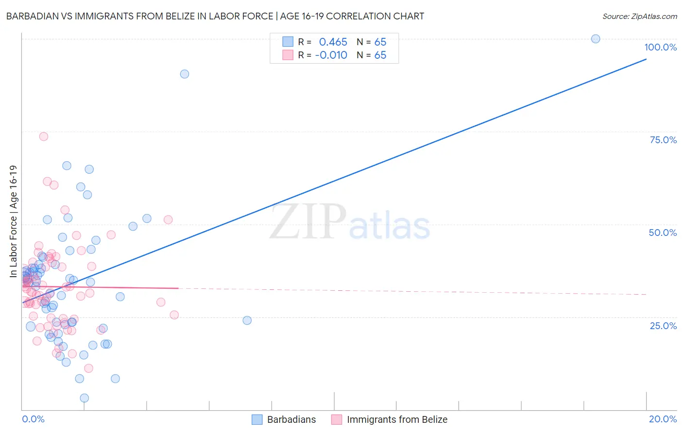 Barbadian vs Immigrants from Belize In Labor Force | Age 16-19