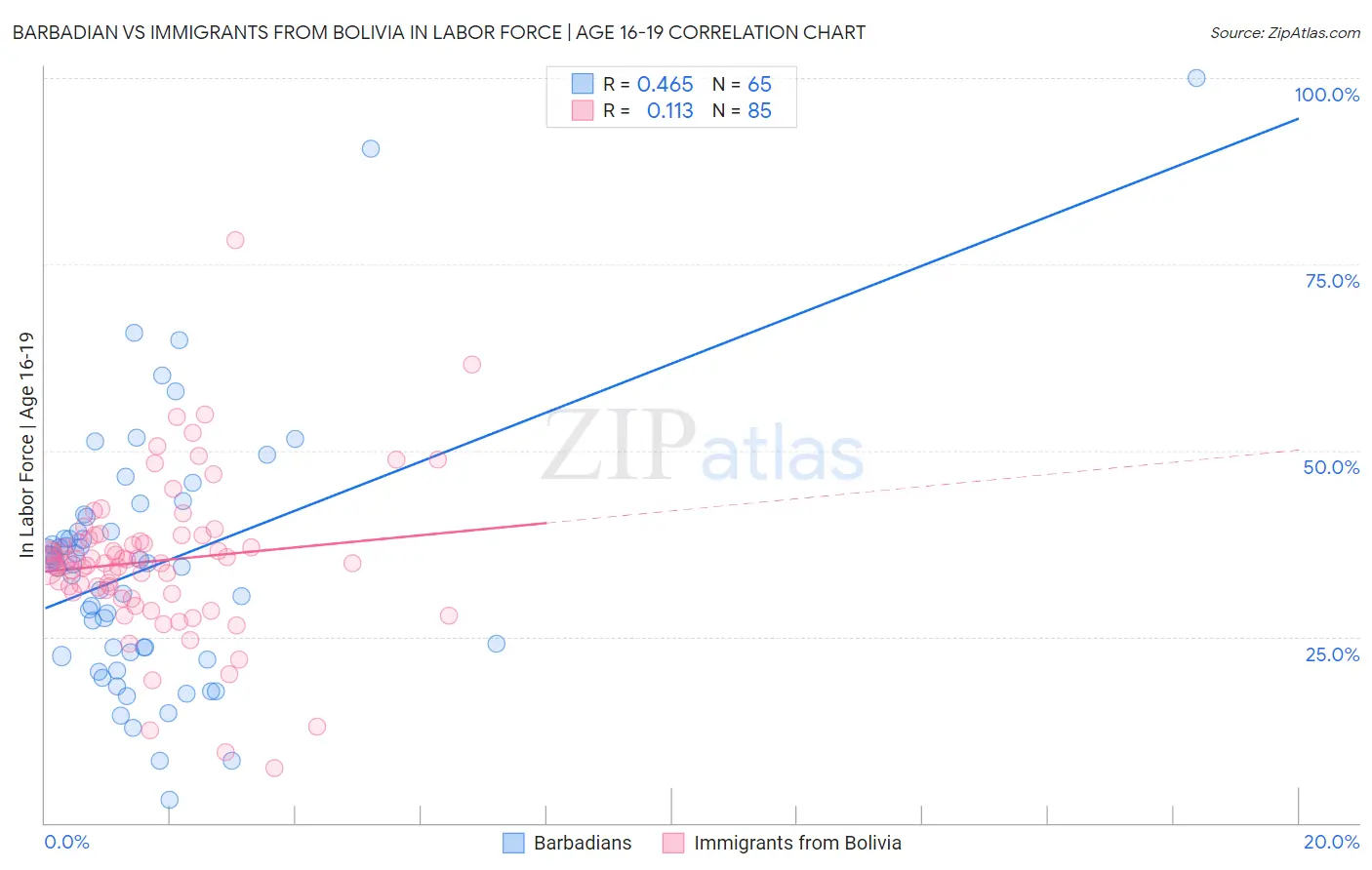 Barbadian vs Immigrants from Bolivia In Labor Force | Age 16-19