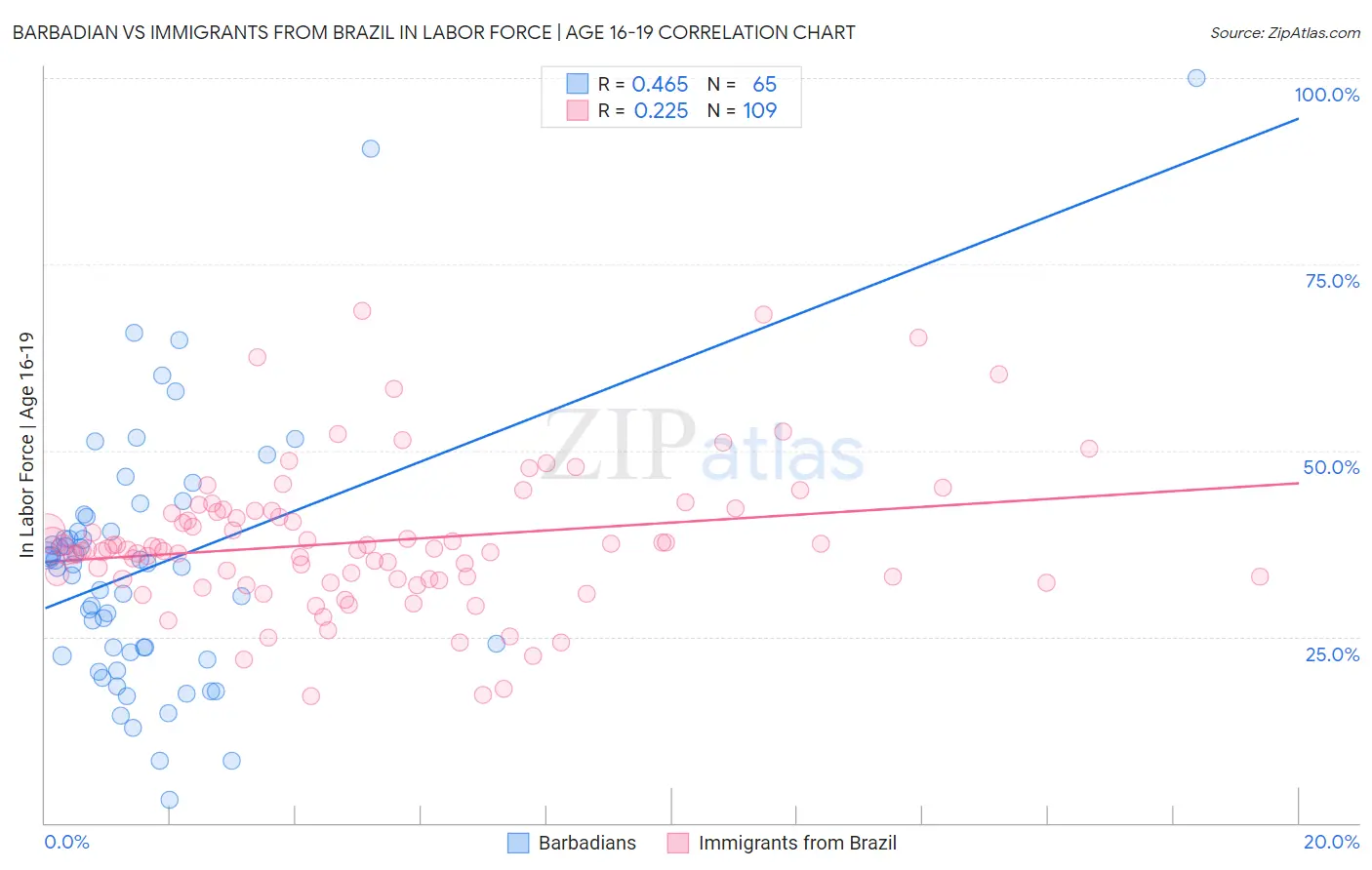 Barbadian vs Immigrants from Brazil In Labor Force | Age 16-19