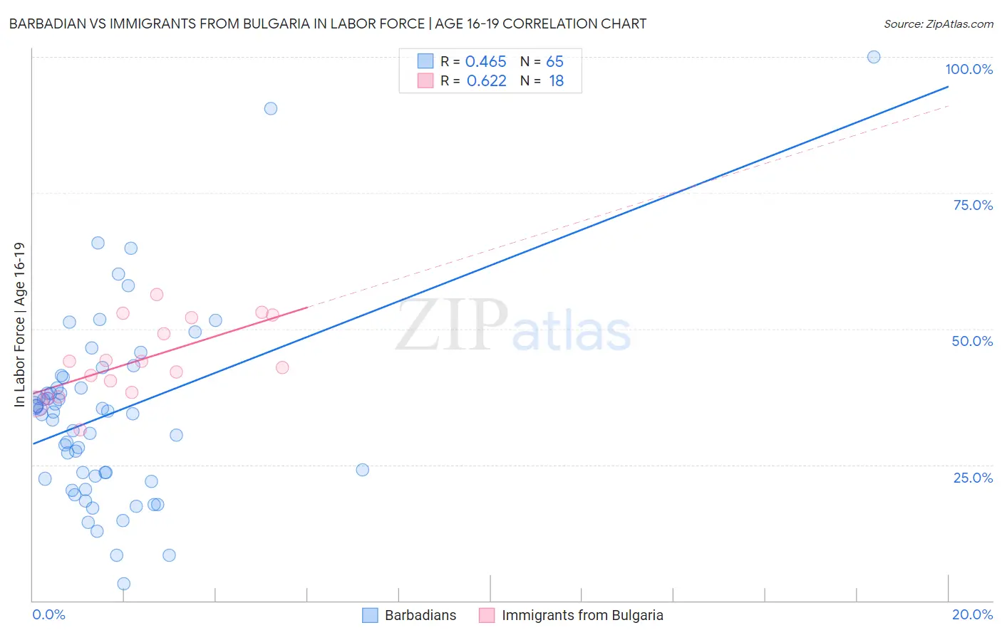Barbadian vs Immigrants from Bulgaria In Labor Force | Age 16-19