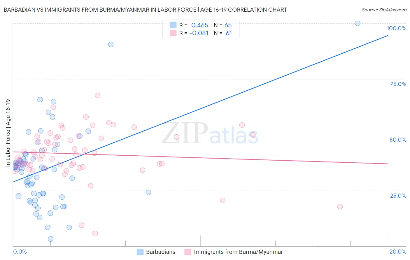 Barbadian vs Immigrants from Burma/Myanmar In Labor Force | Age 16-19