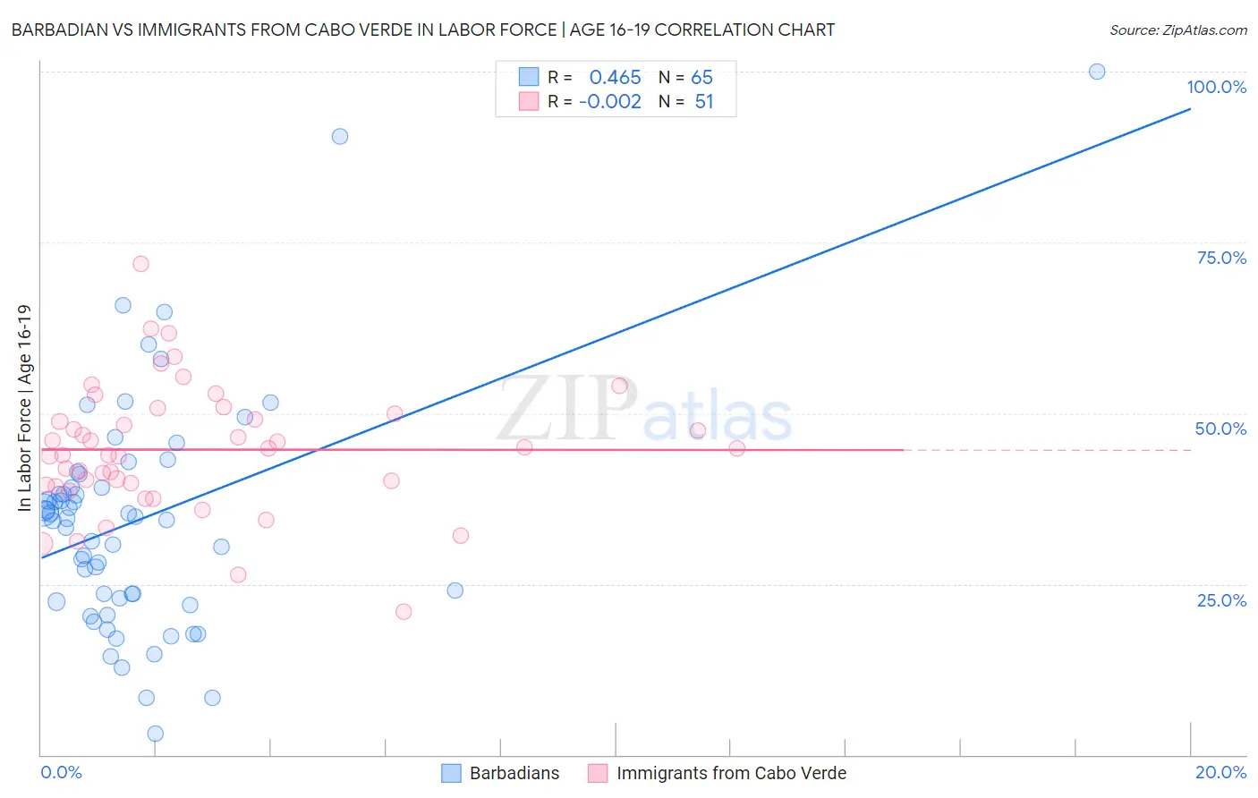 Barbadian vs Immigrants from Cabo Verde In Labor Force | Age 16-19