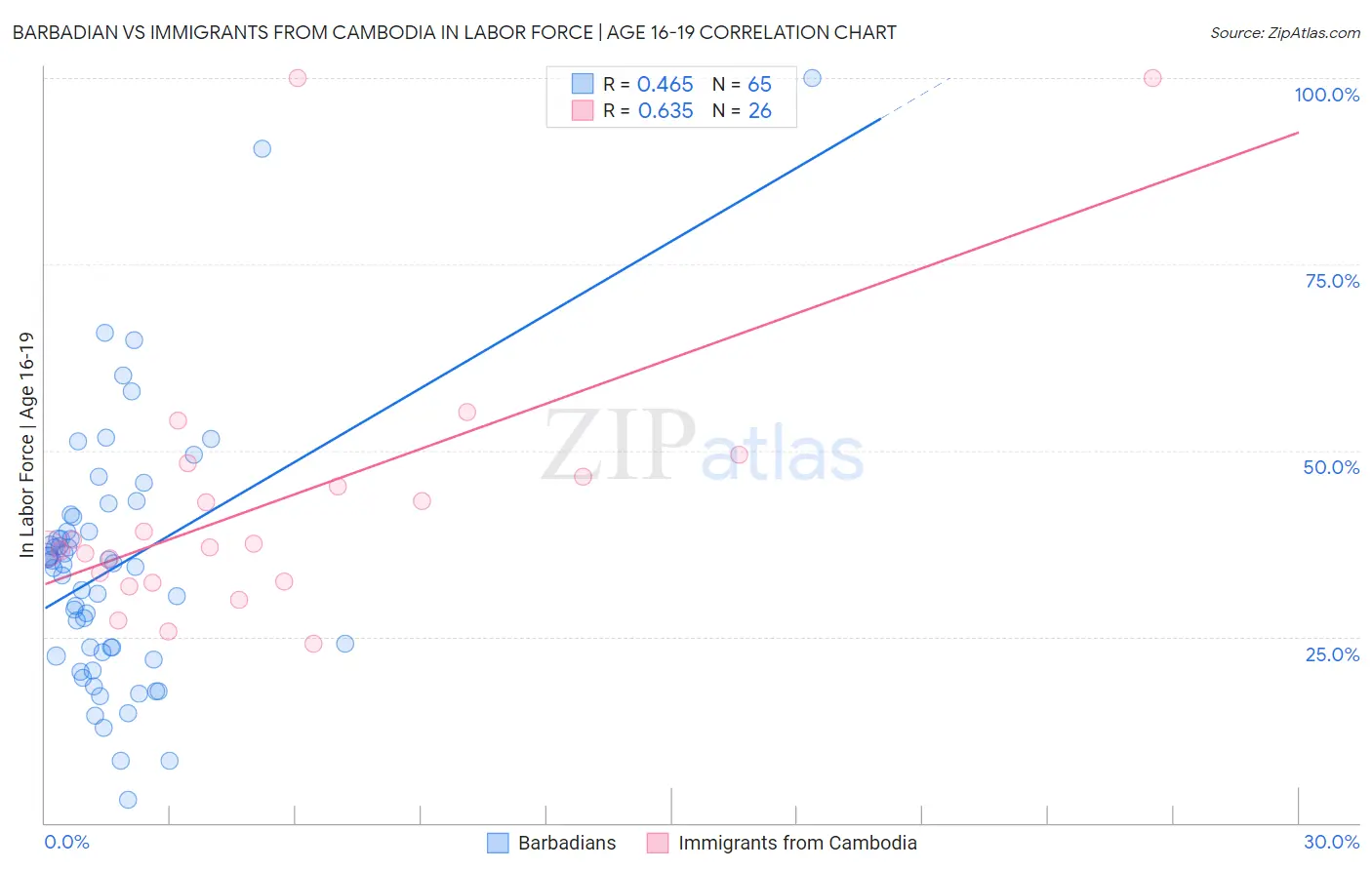 Barbadian vs Immigrants from Cambodia In Labor Force | Age 16-19