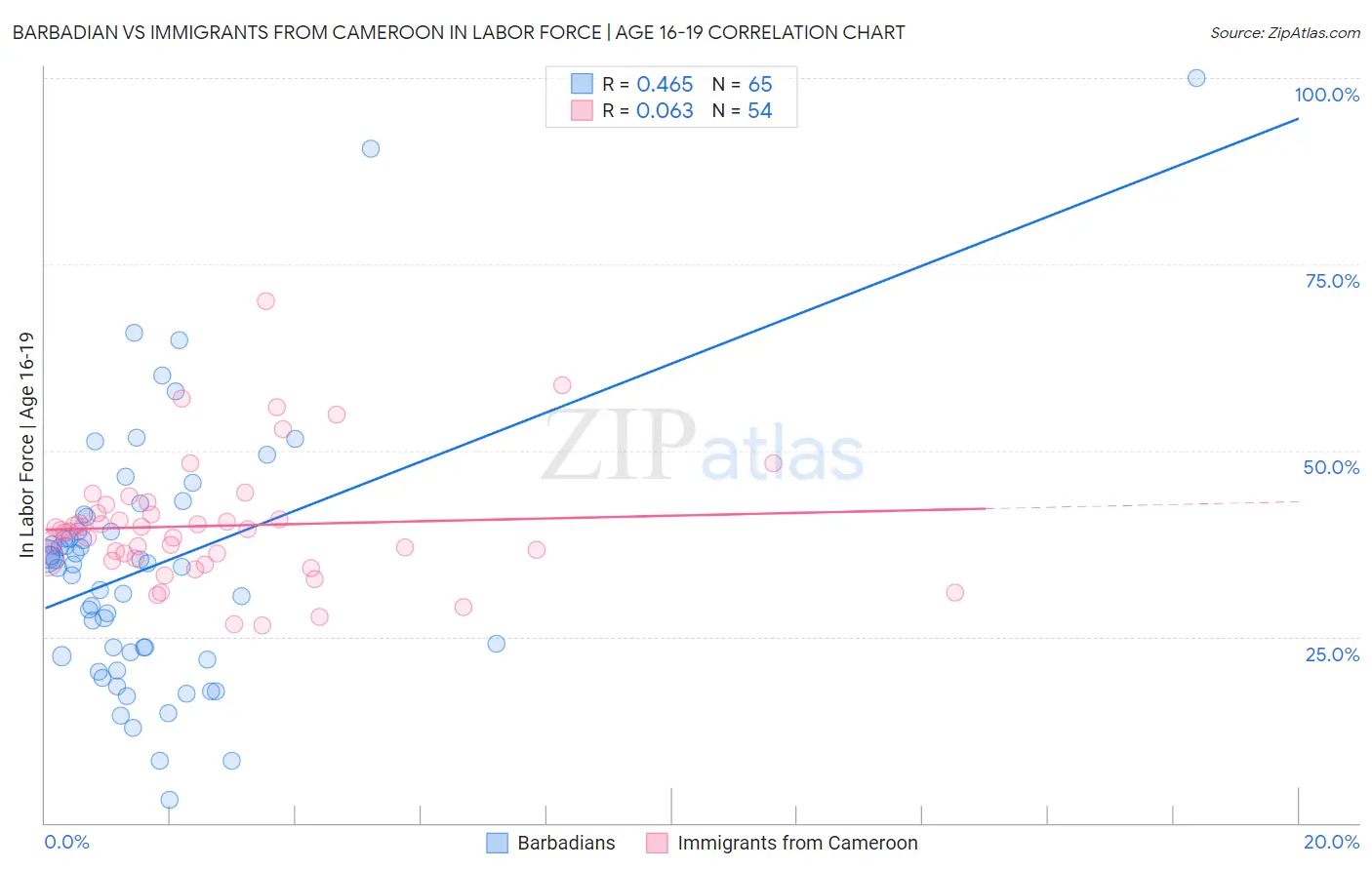 Barbadian vs Immigrants from Cameroon In Labor Force | Age 16-19